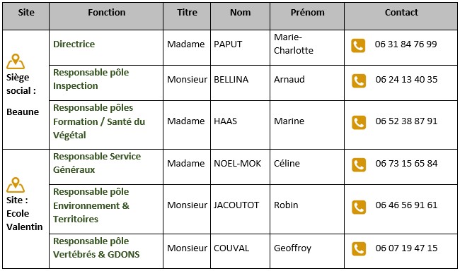 "Tableau des responsables de pôles chez FREDON BFC"