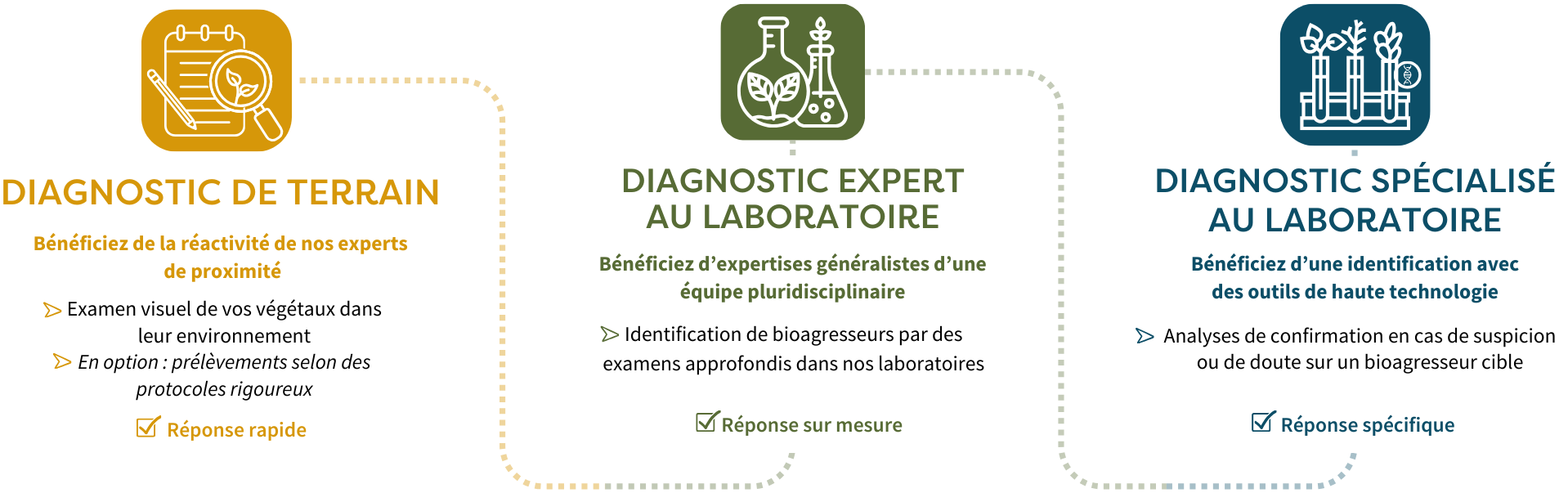 Diagnostic de terrain, diagnostic expert au laboratoire, diagnostic spécialisé au laboratoir